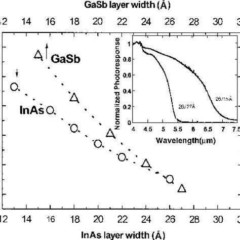 A plot of the band gap energies vs InAs ðÞ and GaSb ðmÞ widths of