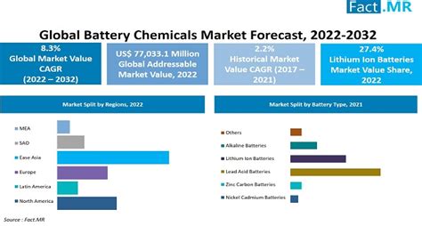 Battery Chemicals Market Size Share Forecast 2022 2032