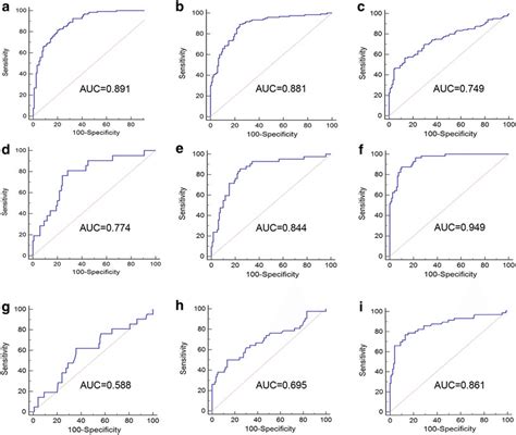 Roc Curves For The Detection Of Crc Using 4 Lncrna Panel In Training