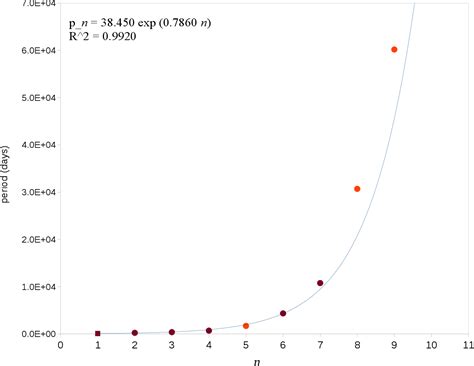 Figure 1 From The Reliability Of The TitiusBode Relation And Its