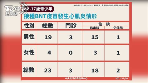 青少年打bnt爆23人心肌炎！常見症狀、不適時間點曝│疫苗│心包膜炎│胸悶│呼吸困難│陳婉青│胸痛│tvbs新聞網