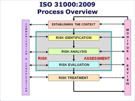 Risk Management Process Security Analysis Methodology