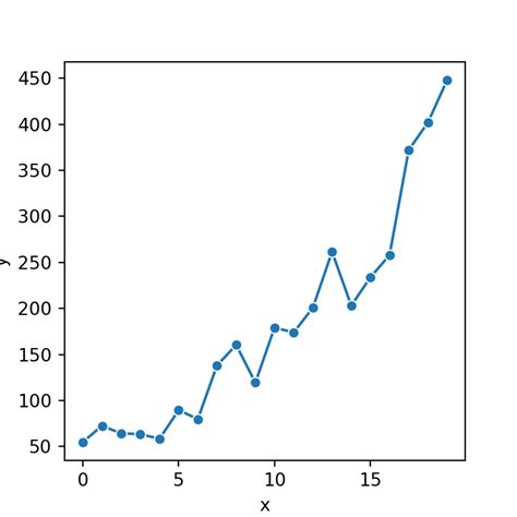 The Seaborn Library Python Charts