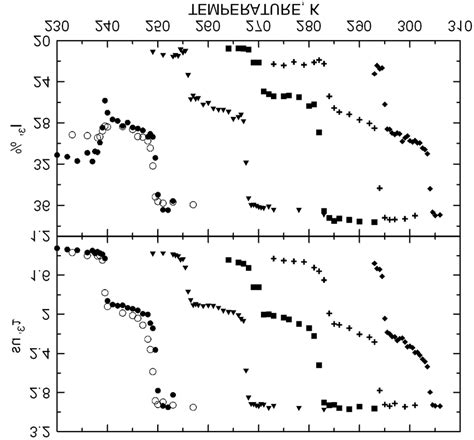 Temperature Dependence Of O Ps Lifetime τ 3 And Intensity I 3 In