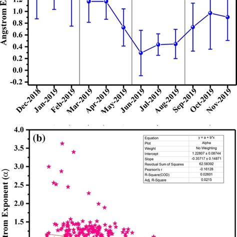 A Spectral Variation Of Aod And B Temporal Variations Of Aod Over