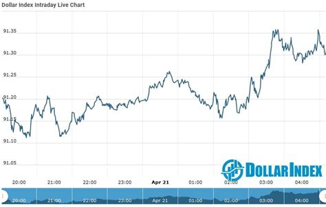 Dollar Index Dollar Index Update As On 21 April 2021