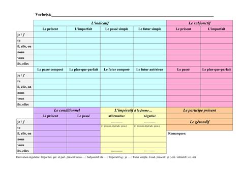 La Conjugaison Des Verbes