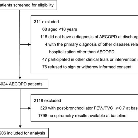 Flowchart Of Patient Enrollment AECOPD Acute Exacerbations Of Chronic