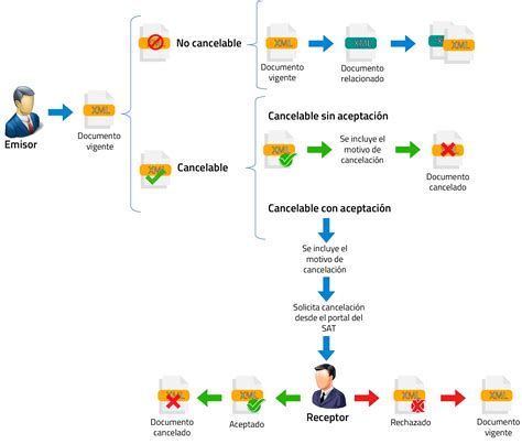 Nuevo Esquema De Cancelaci N Siscofin Distribuidor Contpaqi