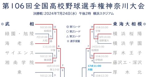 2024年7月14日（日）の試合結果｜高校野球 夏の神奈川大会 3回戦