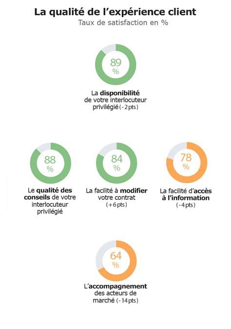 Résultats de l enquête de satisfaction sur la qualité de l accueil