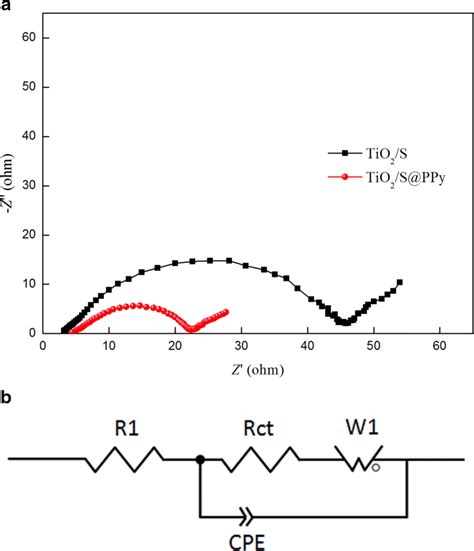 Electrochemical Impedance Spectroscopy Plots Of Tio2s And Tio2sppy Download Scientific