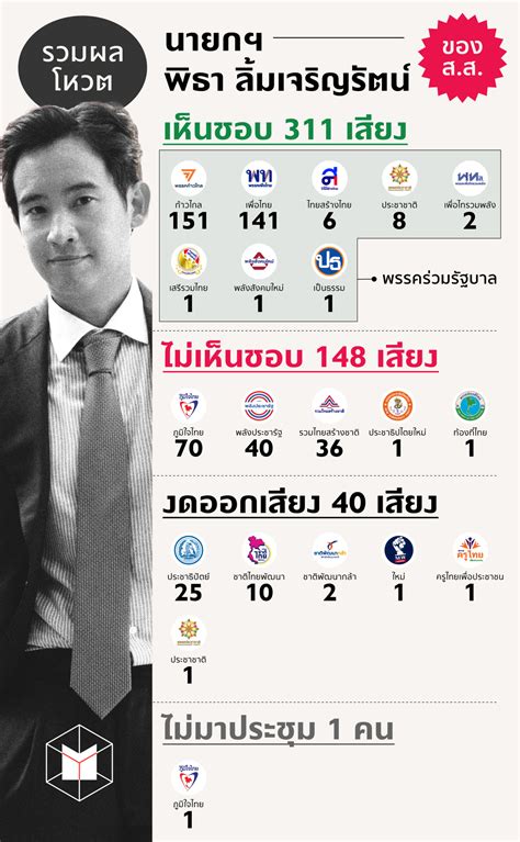 รวมผลโหวตนายกฯ พิธา ลิ้มเจริญรัตน์ ของ สส