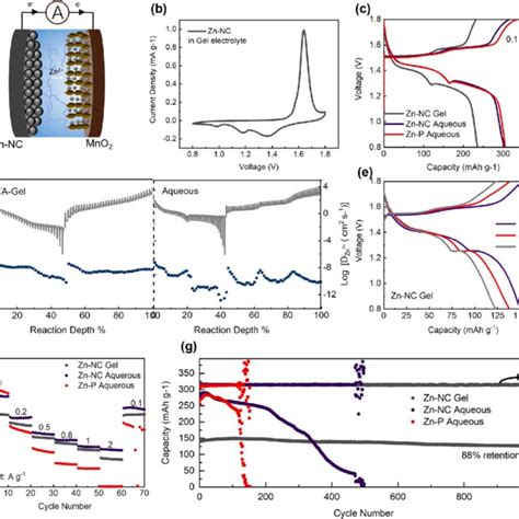 A Cell Assembly Schematic Of Full Cell B Cv Curve Of Zn Nc Mno