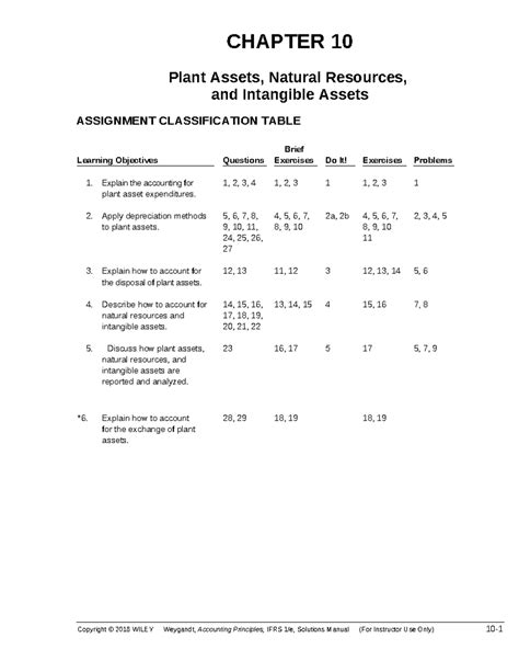 Ch10 Chapter 10 Plant Assets Natural Resources And Intangible Assets Assignment