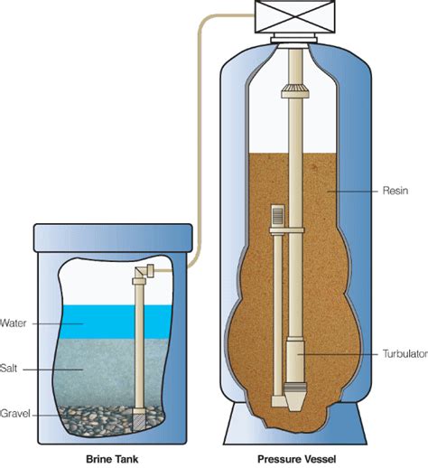 Residential Water Softener Systems NZ | Aquaflo Hard Water Treatment