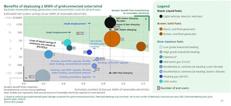 Bcg Report A Whole Of System Opportunity Energy Networks Australia