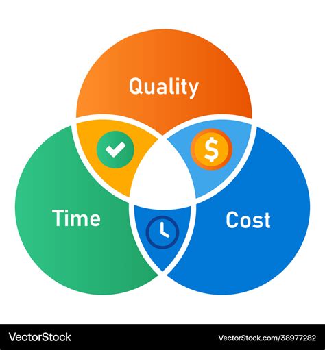 Time Quality And Cost Three Elements Scope Vector Image