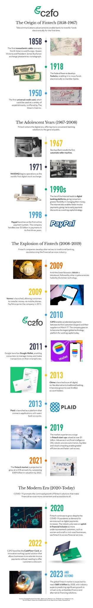 The History Of Fintech How Has The Industry Evolved C2fo