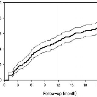 Cumulative Pregnancy Rate In Women With Cc Resistant Pcos Who Treated