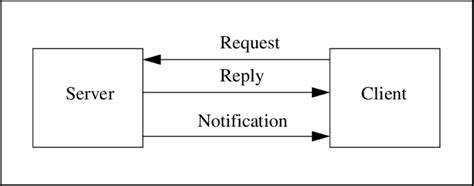 server protocol messages  scientific diagram