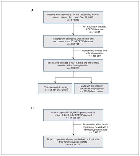 Walk In Clinic Patient Characteristics And Utilization Patterns In