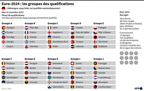 Euro 2024 La France Avec Les Pays Bas Dans Son Groupe De