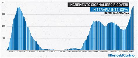 Covid Marzo Bollettino Oggi Coronavirus Contagi Italia E