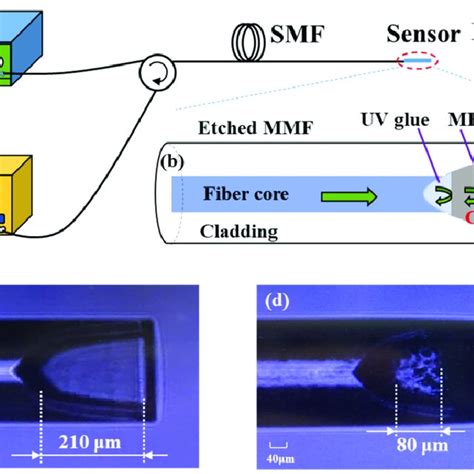 A Upper Envelope Of The Reflection Spectrum Of The MMF Multi F P