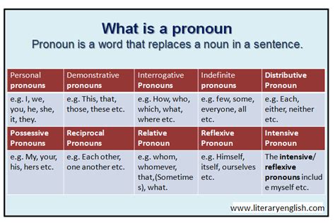 Parts Of Speech Kinds Of Pronouns In English Grammar Off