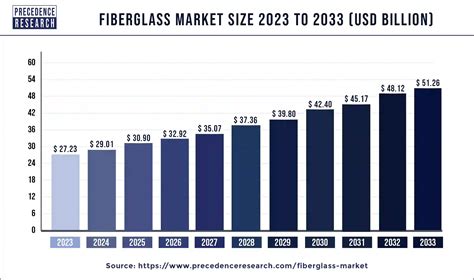 Fiberglass Market Size To Surpass Usd 51 26 Billion By 2033