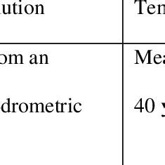 Spatial and temporal resolution in data collection | Download Scientific Diagram