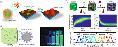 A Schematic Representation Of The Cspbbr3 Ncs Deposited On Perovskite