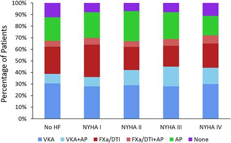 Antithrombotic Treatment Patterns In Patients Stratified By The