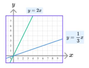 y=mx+c - GCSE Maths - Steps, Examples & Worksheet