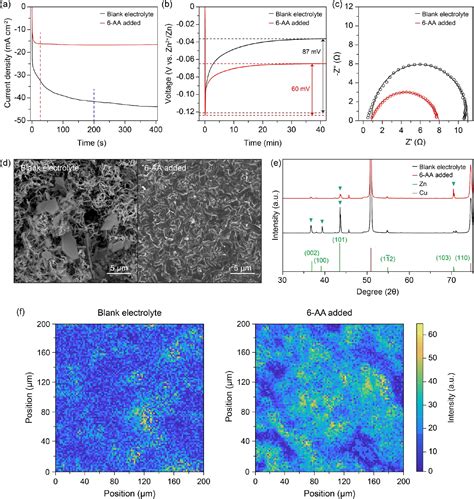 Enabling Uniform Zinc Deposition By Zwitterion Additives In Aqueous