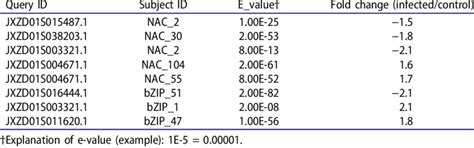 Differentially expressed transcription factors (TFs) between two ... 
