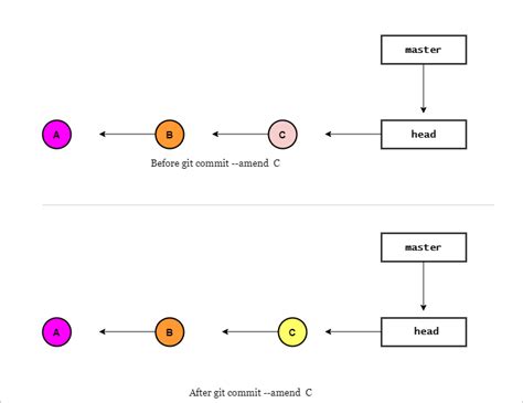 Git Commit Amend Properly Easy Examples Golinuxcloud