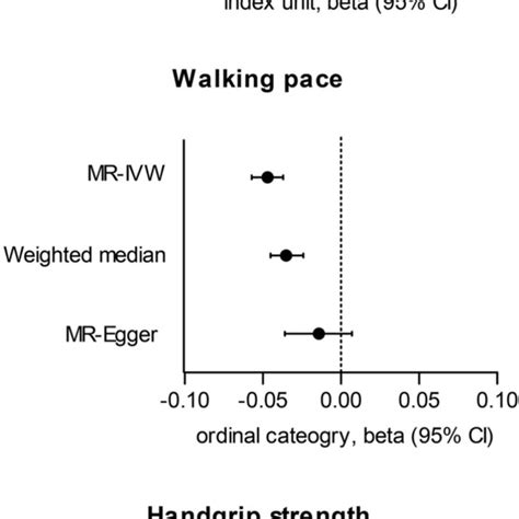 Causal Estimates From The Mendelian Randomization Analysis The X‐axis