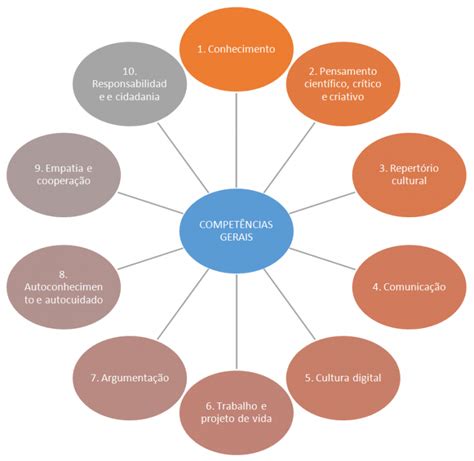 Mvc Editora Como Desenvolver As Dez Compet Ncias Gerais Em Sala De