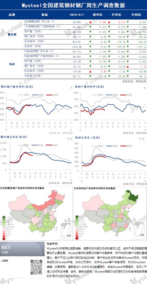 Mysteel数据 全国建筑钢材钢厂周生产情况调查统计（2023年4月7日）国内螺纹钢信息文章价格资讯 我的钢铁网