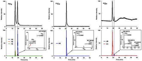 Sec Icp Ms Upper Part Chromatogram Of Mentioned Isotope And Download Scientific Diagram