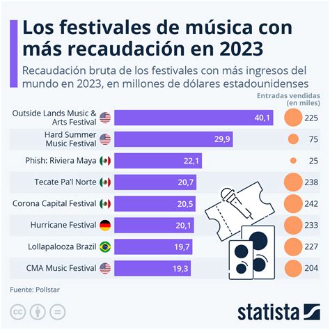 Gr Fico Los Festivales De M Sica Con M S Recaudaci N En Statista