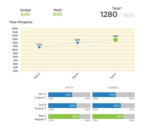 SAT Score Guide - Exl Learning | Academic Support & Tutoring in Denver, CO