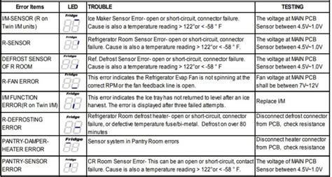 Samsung Refrigerator Error Codes Messages And Their Meaning