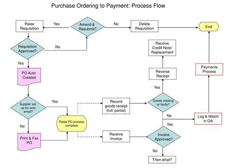 Purchase Order Invoice Process