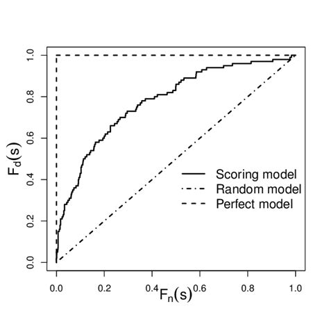 The Receiver Operating Characteristic Roc Curve Download