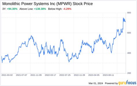 Decoding Monolithic Power Systems Inc MPWR A Strategic SWOT Insight