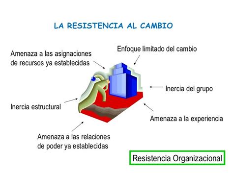 Factores De Resistencia Al Cambio