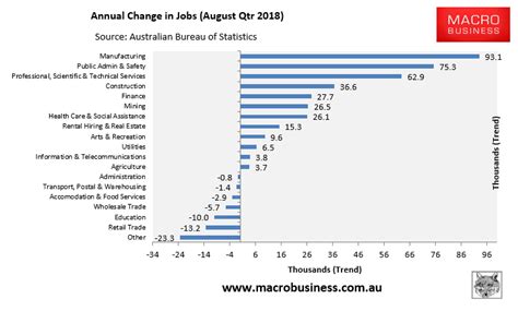 How Australias Labour Market Has Changed A Decade Since Gfc